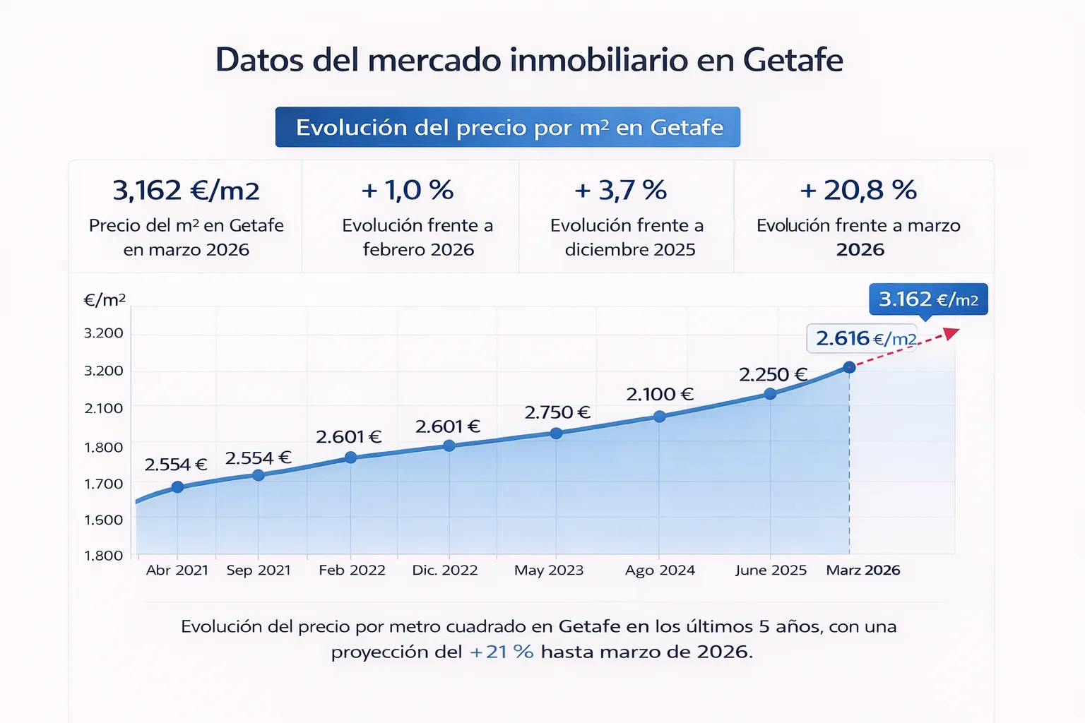 Evolución del precio por m2 en Getafe 2021 a 2026 con tendencia al alza del mercado inmobiliario