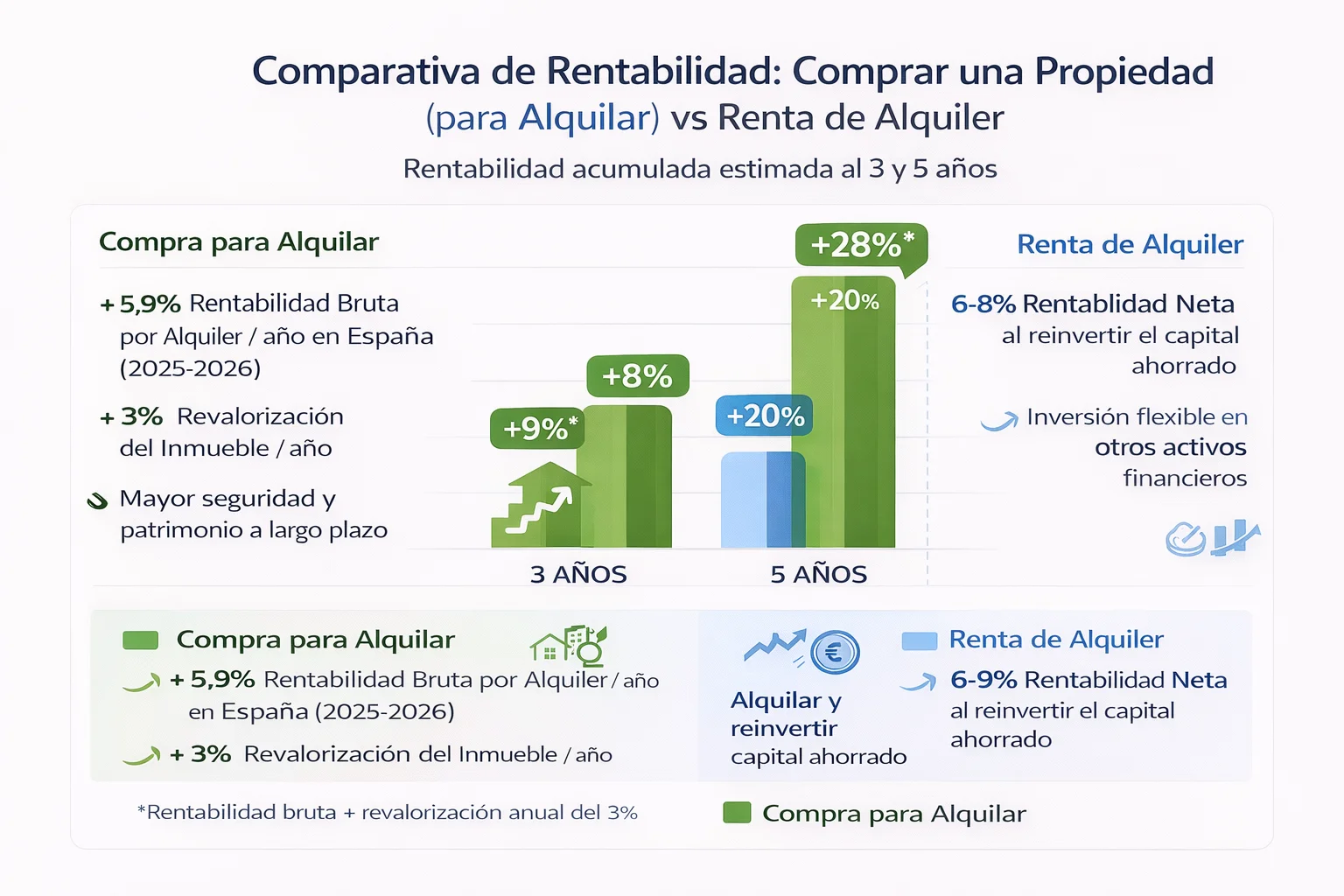 Comparativa de rentabilidad inmobiliaria en España compra para alquilar vs alquiler a 3 y 5 años